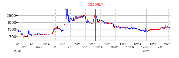 2020年9月1日 14:42前後のの株価チャート